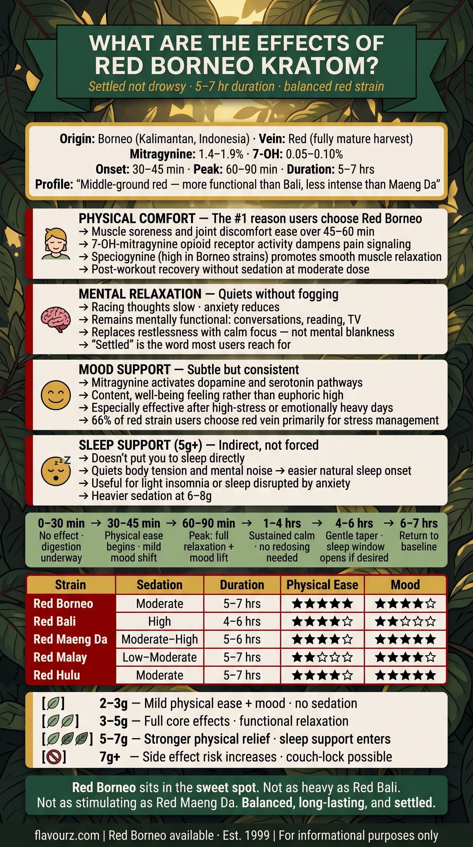 infographic for What Are the Effects of Red Borneo Kratom